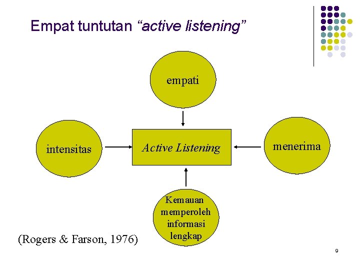 Empat tuntutan “active listening” empati intensitas (Rogers & Farson, 1976) Active Listening menerima Kemauan