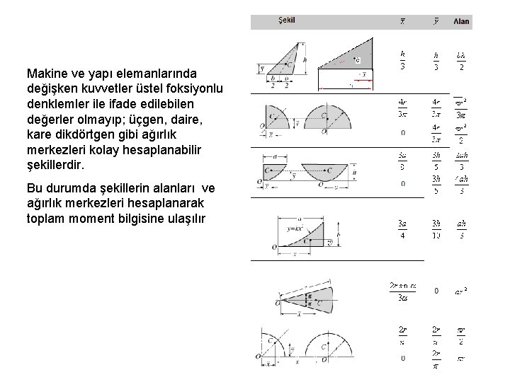 Makine ve yapı elemanlarında değişken kuvvetler üstel foksiyonlu denklemler ile ifade edilebilen değerler olmayıp;