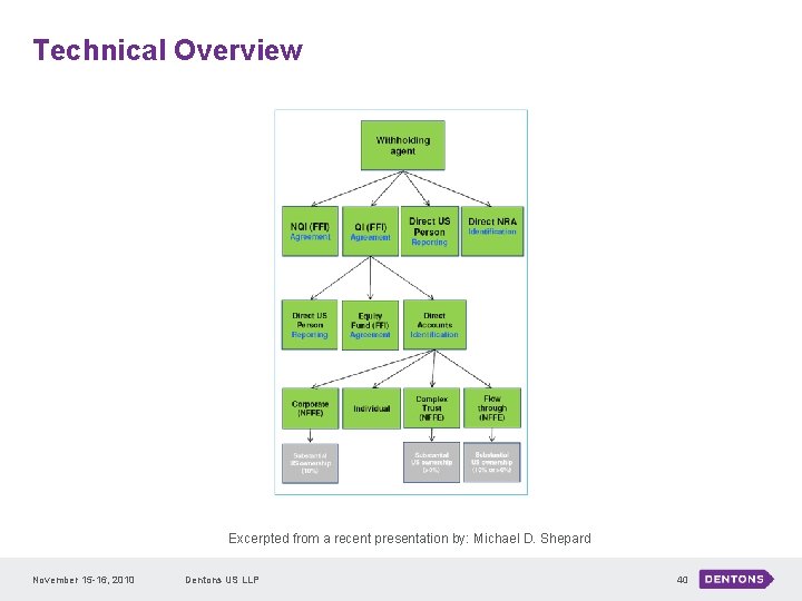 Technical Overview Excerpted from a recent presentation by: Michael D. Shepard November 15 -16,