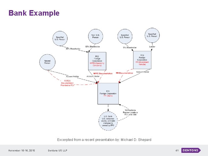 Bank Example Excerpted from a recent presentation by: Michael D. Shepard November 15 -16,