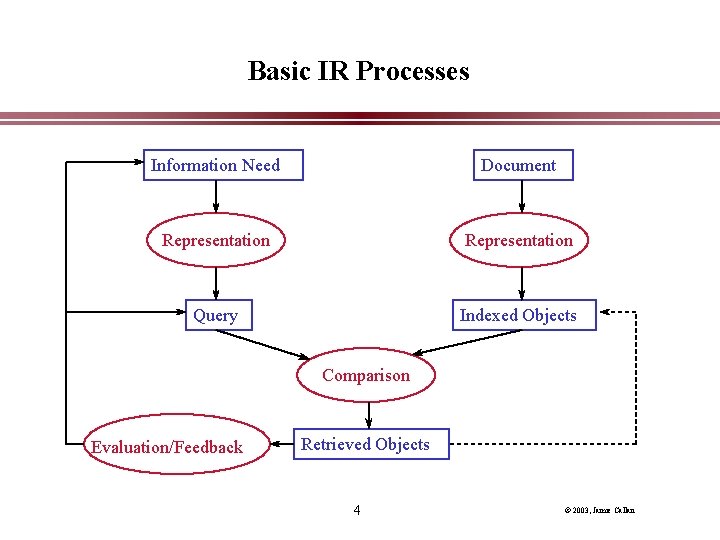 Basic IR Processes Information Need Document Representation Query Indexed Objects Comparison Evaluation/Feedback Retrieved Objects