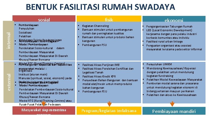 BENTUK FASILITASI RUMAH SWADAYA external internal sosial • Pemberdayaan Penyuluhan Sosialisasi Pelatihan Bimbingan Teknis