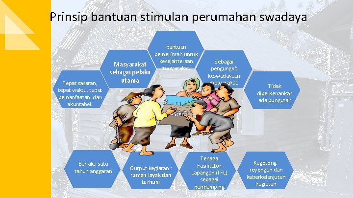 Prinsip bantuan stimulan perumahan swadaya Tepat sasaran, tepat waktu, tepat pemanfaatan, dan akuntabel. Masyarakat