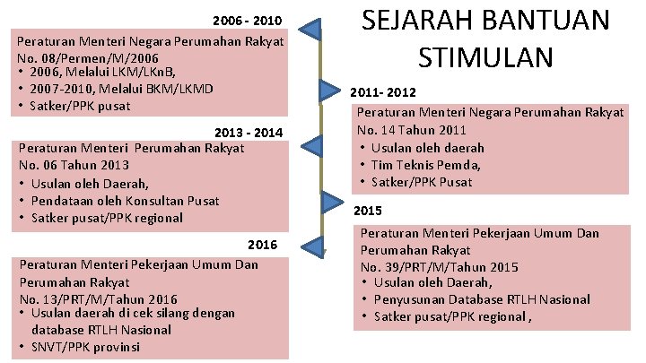 2006 - 2010 Peraturan Menteri Negara Perumahan Rakyat No. 08/Permen/M/2006 • 2006, Melalui LKM/LKn.