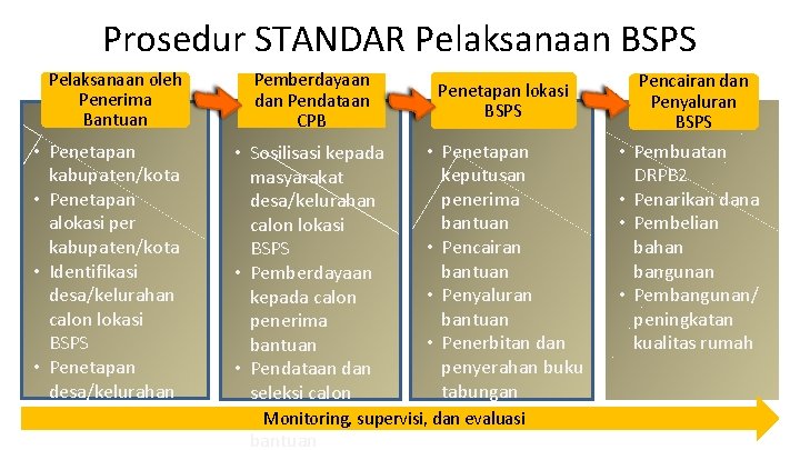 Prosedur STANDAR Pelaksanaan BSPS Pelaksanaan oleh Penerima Bantuan • Penetapan kabupaten/kota • Penetapan alokasi