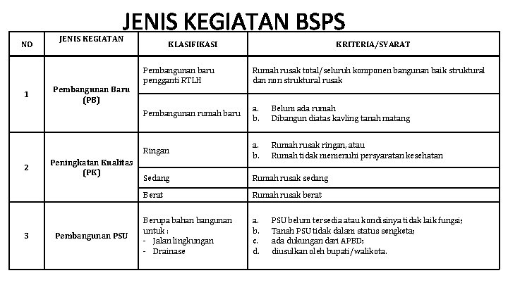 JENIS KEGIATAN BSPS NO 1 2 3 JENIS KEGIATAN Pembangunan Baru (PB) Peningkatan Kualitas