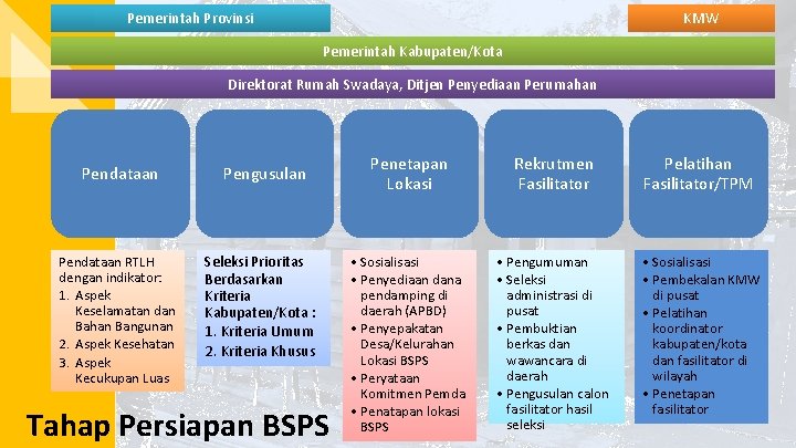 Pemerintah Provinsi KMW Pemerintah Kabupaten/Kota Direktorat Rumah Swadaya, Ditjen Penyediaan Perumahan Pendataan RTLH dengan