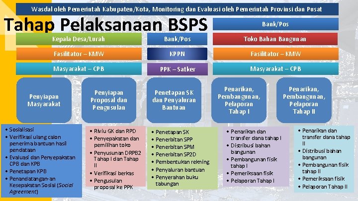 Wasdal oleh Pemerintah Kabupaten/Kota, Monitoring dan Evaluasi oleh Pemerintah Provinsi dan Pusat Tahap Pelaksanaan