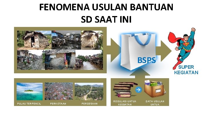 FENOMENA USULAN BANTUAN SD SAAT INI BSPS PULAU TERPENCIL PERKOTAAN PERDESAAN REGULASI UNTUK KEGIATAN