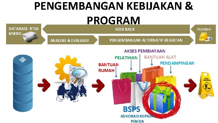 PENGEMBANGAN KEBIJAKAN & PROGRAM DATABASE RTLH MIKRO FEED BACK ANALISIS & EVALUASI PENGEMBANGAN ALTERNATIF