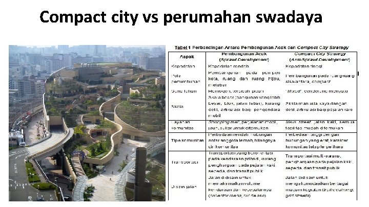 Compact city vs perumahan swadaya 