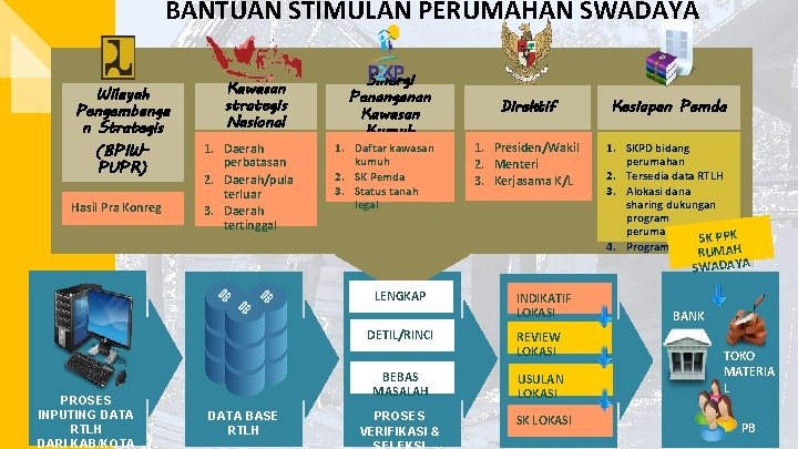 BANTUAN STIMULAN PERUMAHAN SWADAYA Wilayah Pengembanga n Strategis (BPIWPUPR) Hasil Pra Konreg Kawasan strategis