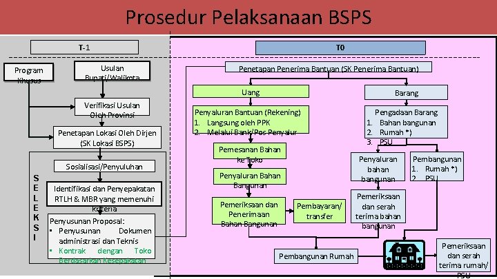 Prosedur Pelaksanaan BSPS T-1 Program Khusus Usulan Bupati/Walikota T 0 Penetapan Penerima Bantuan (SK