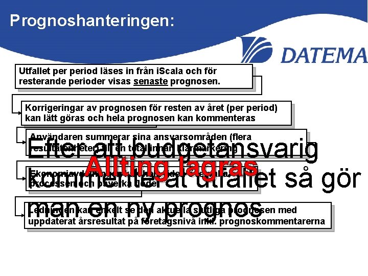 Prognoshanteringen: Utfallet period läses in från i. Scala och för resterande perioder visas senaste