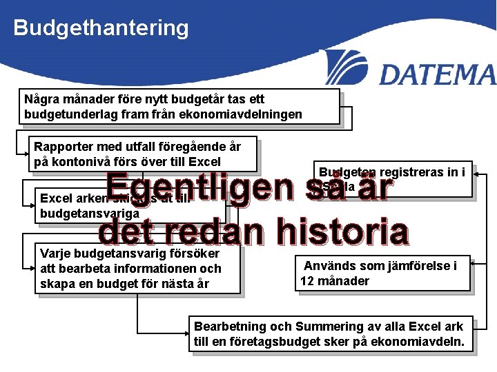 Budgethantering Några månader före nytt budgetår tas ett budgetunderlag fram från ekonomiavdelningen Rapporter med