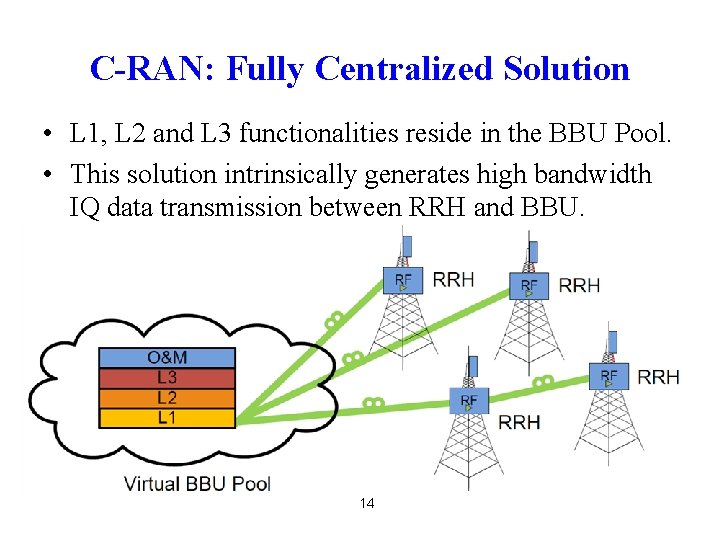 C-RAN: Fully Centralized Solution • L 1, L 2 and L 3 functionalities reside