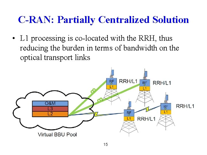 C-RAN: Partially Centralized Solution • L 1 processing is co-located with the RRH, thus