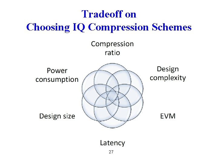 Tradeoff on Choosing IQ Compression Schemes 27 
