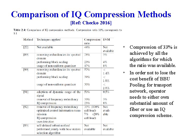 Comparison of IQ Compression Methods [Ref: Checko 2016] • Compression of 33% is achieved