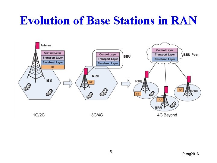 Evolution of Base Stations in RAN 5 Peng 2016 