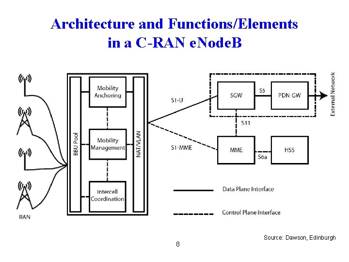 Architecture and Functions/Elements in a C-RAN e. Node. B 8 Source: Dawson, Edinburgh 