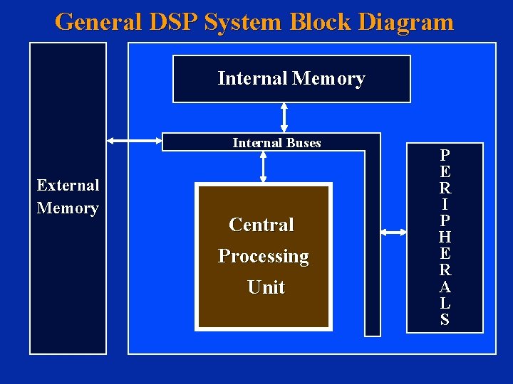 General DSP System Block Diagram Internal Memory Internal Buses External Memory Central Processing Unit