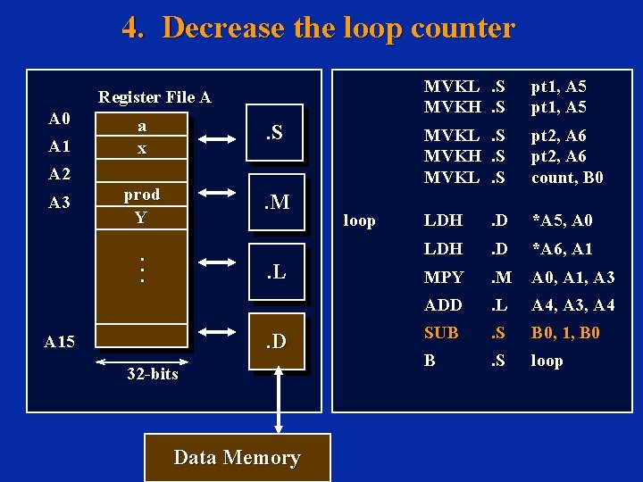 4. Decrease the loop counter Register File A A 0 A 1 A 2