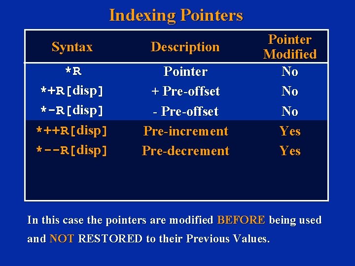 Indexing Pointers Syntax Description *R *+R[disp] *-R[disp] *++R[disp] *--R[disp] Pointer + Pre-offset - Pre-offset