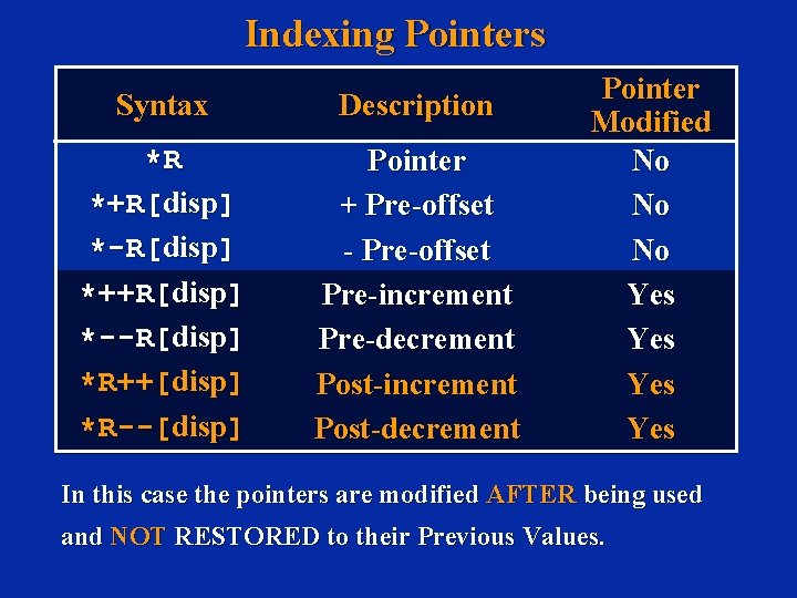 Indexing Pointers Syntax Description *R *+R[disp] *-R[disp] *++R[disp] *--R[disp] *R++[disp] *R--[disp] Pointer + Pre-offset