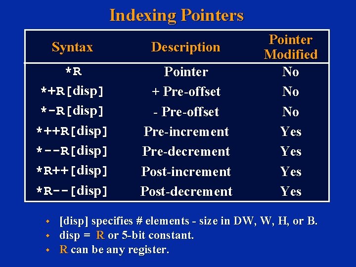 Indexing Pointers Syntax Description *R *+R[disp] *-R[disp] *++R[disp] *--R[disp] *R++[disp] *R--[disp] Pointer + Pre-offset