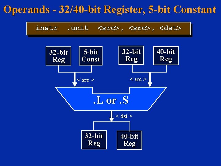 Operands - 32/40 -bit Register, 5 -bit Constant instr . unit 32 -bit Reg