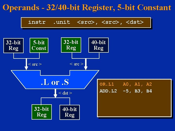 Operands - 32/40 -bit Register, 5 -bit Constant instr 32 -bit Reg 5 -bit