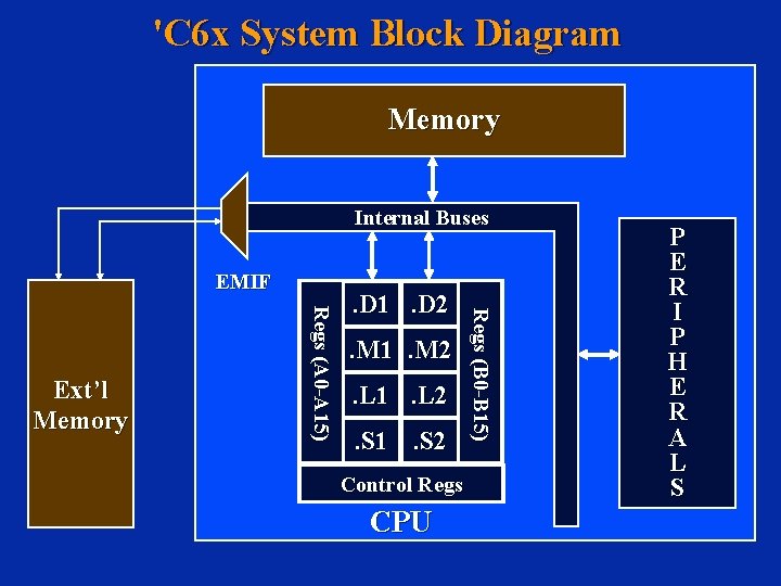 'C 6 x System Block Diagram Memory Internal Buses EMIF . M 1. M