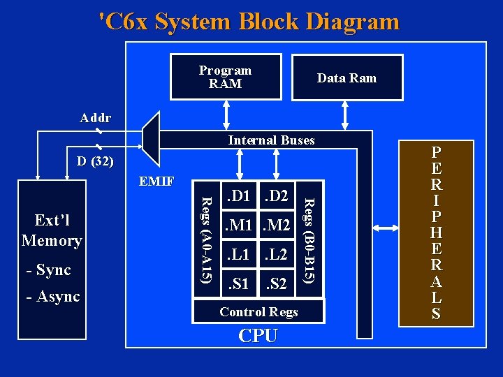 'C 6 x System Block Diagram Program RAM Data Ram Addr Internal Buses D