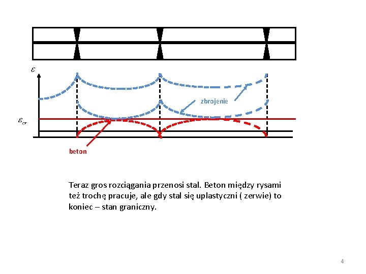 zbrojenie beton Teraz gros rozciągania przenosi stal. Beton między rysami też trochę pracuje, ale