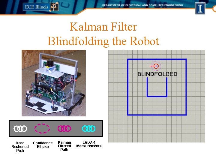 Kalman Filter Blindfolding the Robot Dead Reckoned Path Confidence Ellipse Kalman Filtered Path LADAR