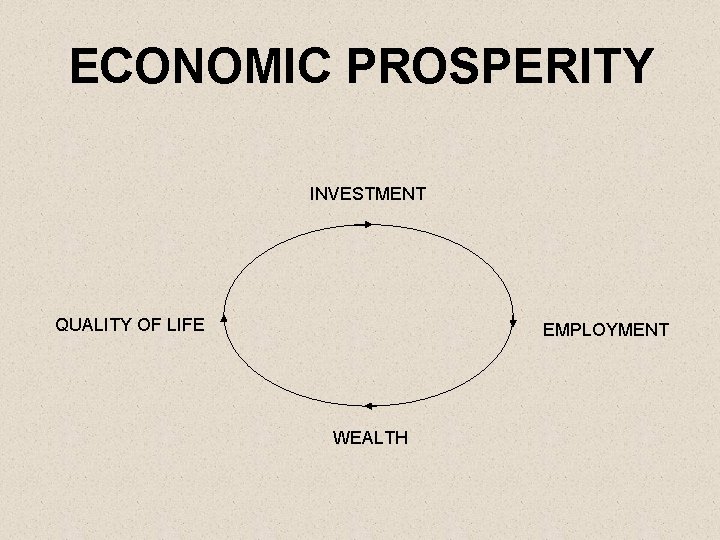 ECONOMIC PROSPERITY INVESTMENT QUALITY OF LIFE EMPLOYMENT WEALTH 