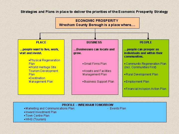 Strategies and Plans in place to deliver the priorities of the Economic Prosperity Strategy