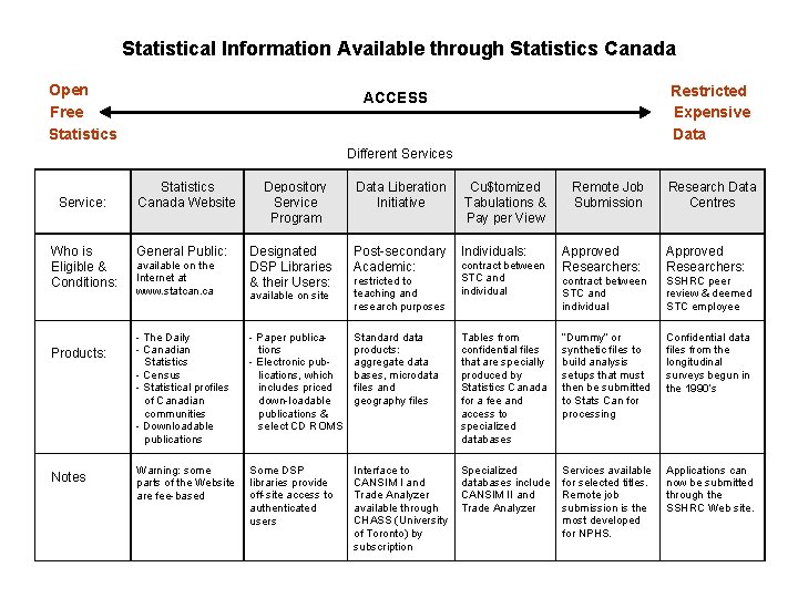 Statistical Information Available through Statistics Canada Open Free Statistics Restricted Expensive Data ACCESS Different