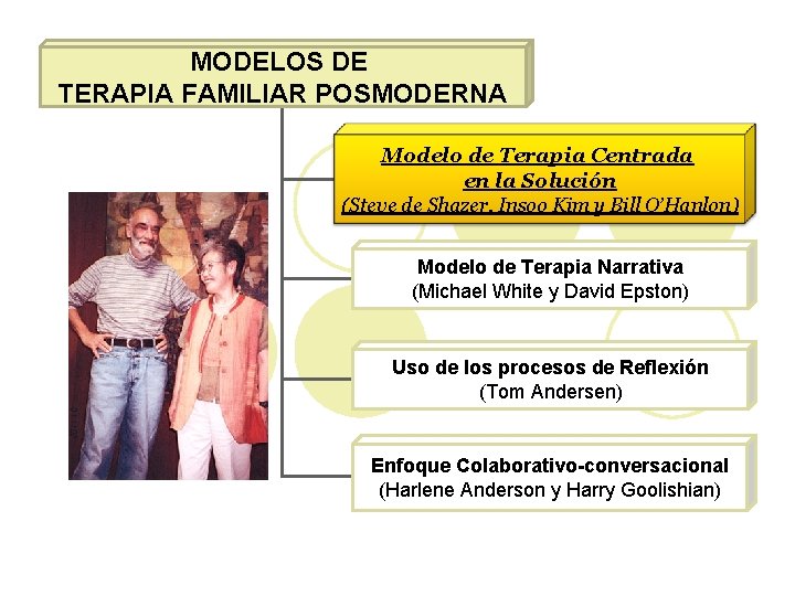 MODELOS DE TERAPIA FAMILIAR POSMODERNA Modelo de Terapia Centrada en la Solución (Steve de