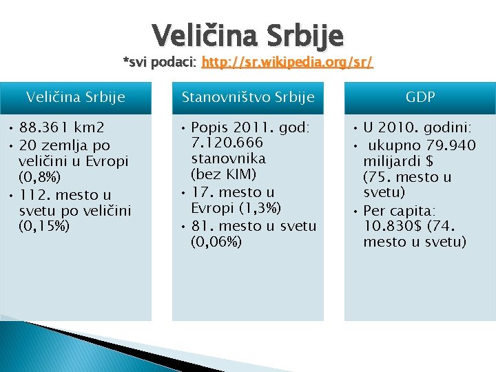 Veličina Srbije *svi podaci: http: //sr. wikipedia. org/sr/ Veličina Srbije • 88. 361 km