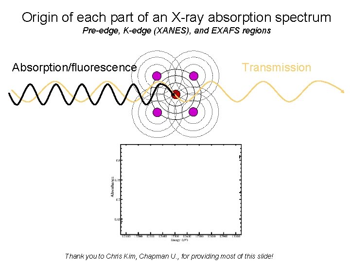 Origin of each part of an X-ray absorption spectrum Pre-edge, K-edge (XANES), and EXAFS