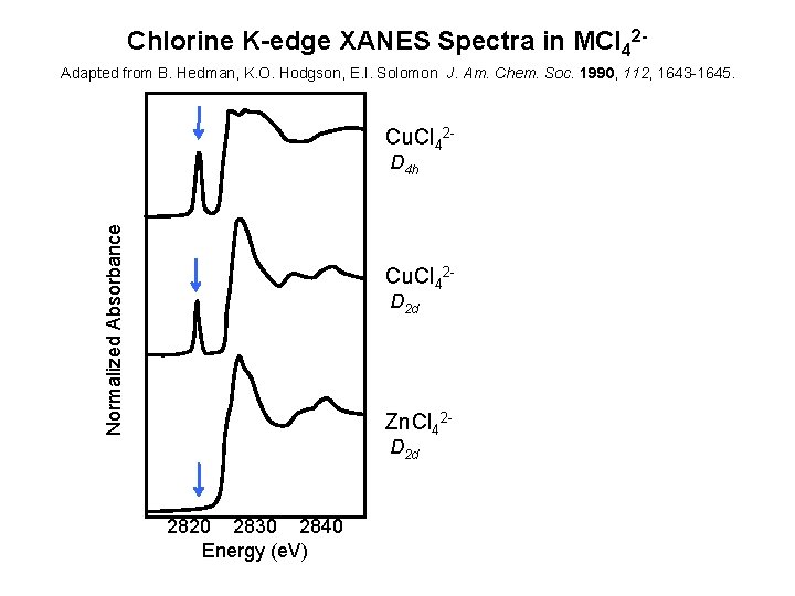 Chlorine K-edge XANES Spectra in MCl 42 Adapted from B. Hedman, K. O. Hodgson,