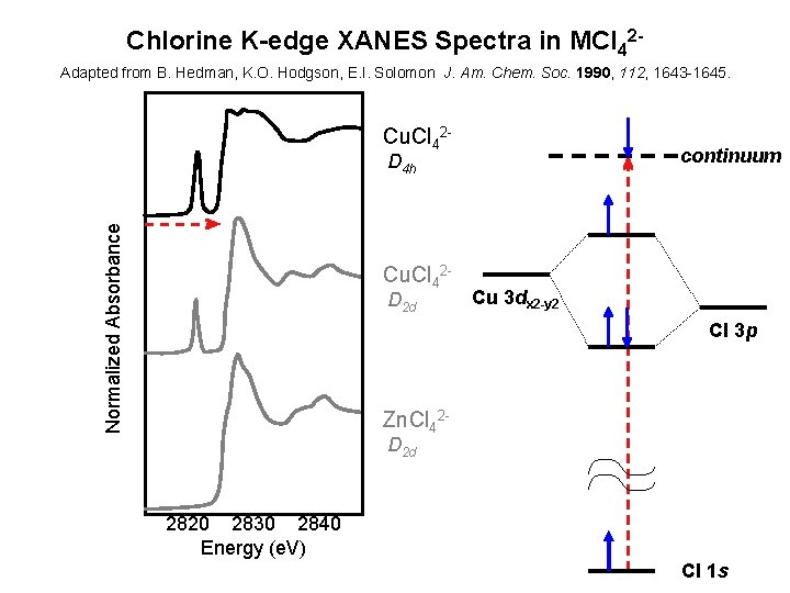 Chlorine K-edge XANES Spectra in MCl 42 Adapted from B. Hedman, K. O. Hodgson,