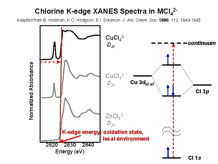 Chlorine K-edge XANES Spectra in MCl 42 Adapted from B. Hedman, K. O. Hodgson,