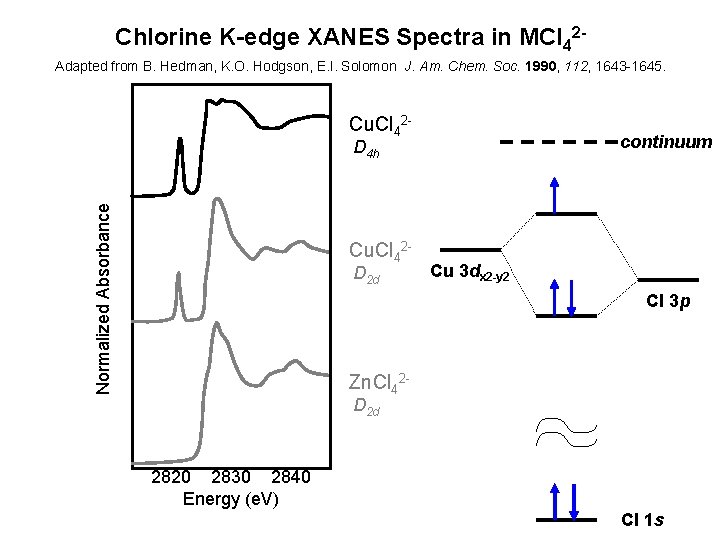 Chlorine K-edge XANES Spectra in MCl 42 Adapted from B. Hedman, K. O. Hodgson,