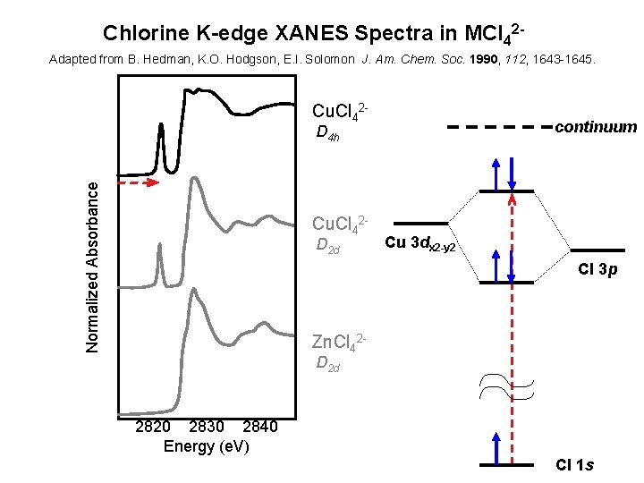 Chlorine K-edge XANES Spectra in MCl 42 Adapted from B. Hedman, K. O. Hodgson,