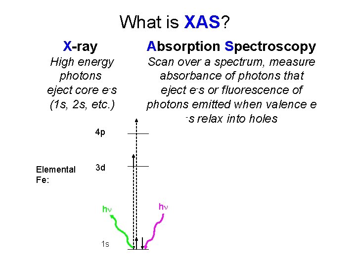 What is XAS? X-ray Absorption Spectroscopy High energy photons eject core e-s (1 s,