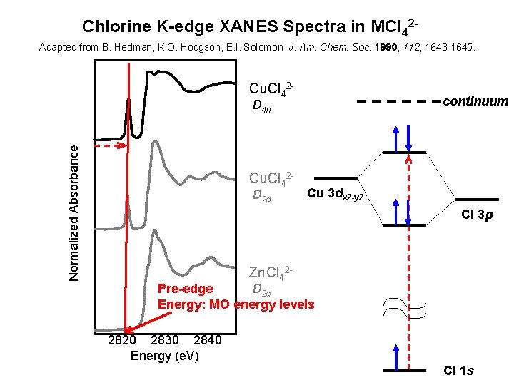 Chlorine K-edge XANES Spectra in MCl 42 Adapted from B. Hedman, K. O. Hodgson,