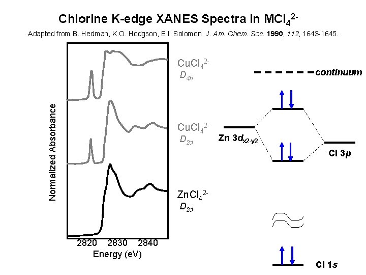 Chlorine K-edge XANES Spectra in MCl 42 Adapted from B. Hedman, K. O. Hodgson,